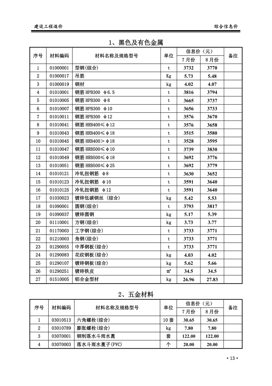 2025年7、8月份枣庄市常用建筑材料价格信息-信息价.pdf_第2页