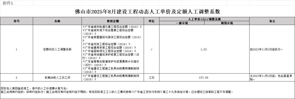 佛山市2025年8月建设工程动态人工单价及定额人工调整系数、主要建筑材料价格行情趋势图、主要建筑材料市场行情风险提示-信息价.pdf_第1页