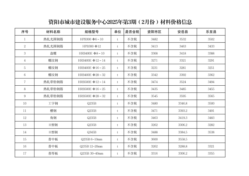 资阳市城市建设服务中心2025年第3期（2月份）材料价格信息-信息价.pdf_第1页