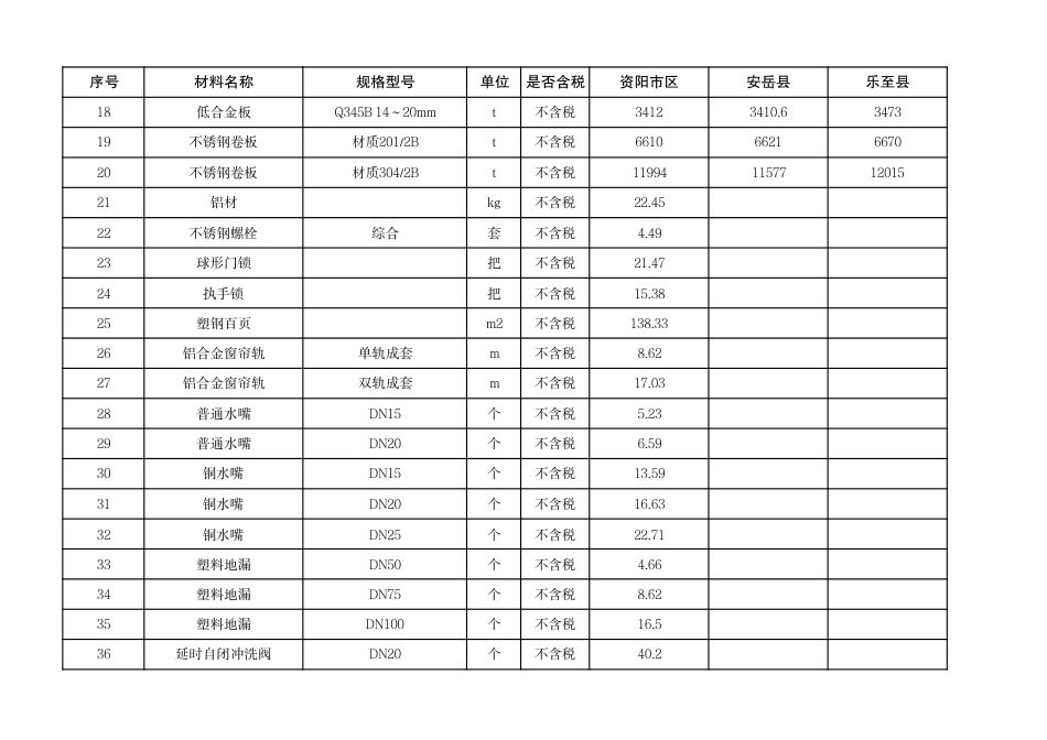 资阳市城市建设服务中心2025年第3期（2月份）材料价格信息-信息价.pdf_第2页
