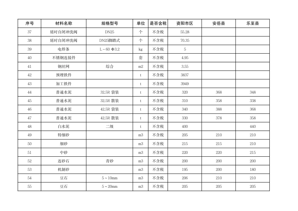 资阳市城市建设服务中心2025年第3期（2月份）材料价格信息-信息价.pdf_第3页