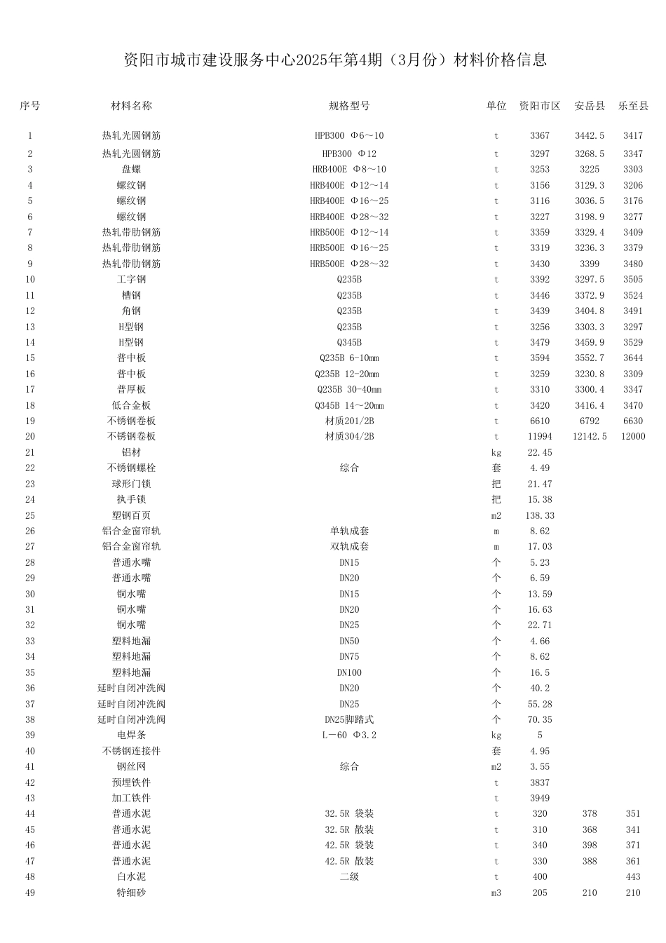 资阳市城市建设服务中心2025年第4期（3月份）材料价格信息.pdf_第1页