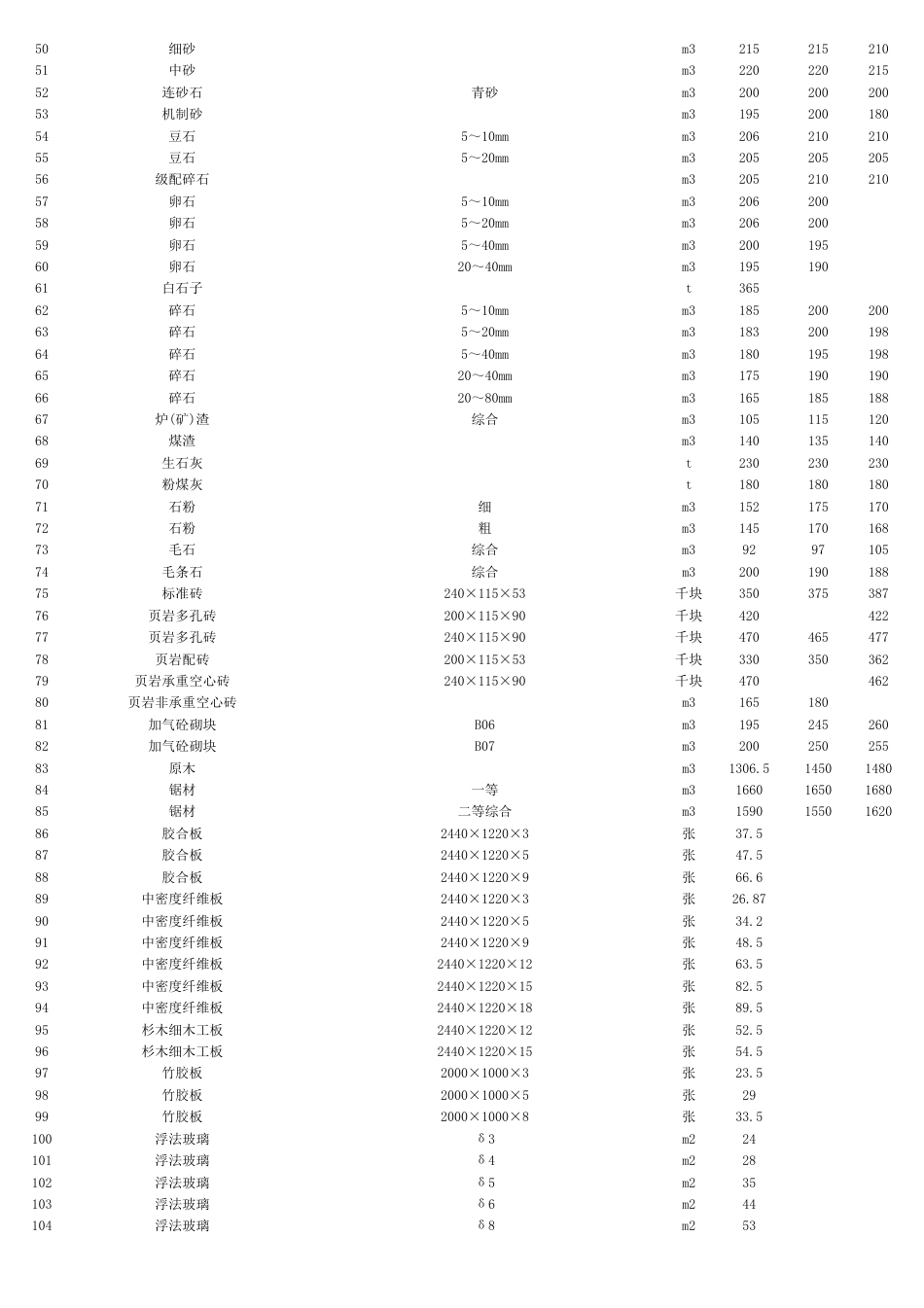 资阳市城市建设服务中心2025年第4期（3月份）材料价格信息.pdf_第2页