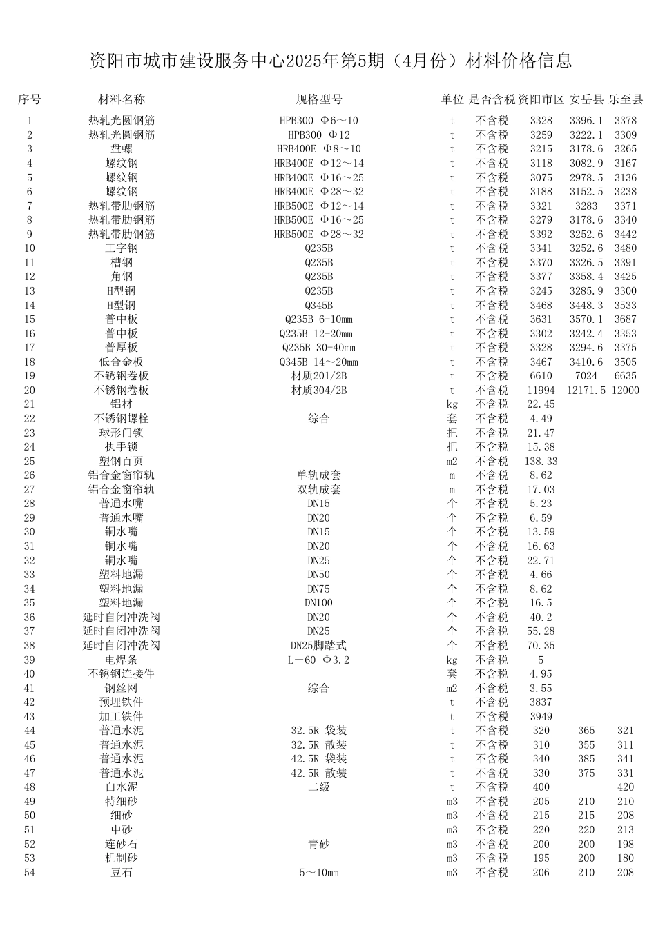 资阳市城市建设服务中心2025年第5期（4月份）材料价格信息.pdf_第1页