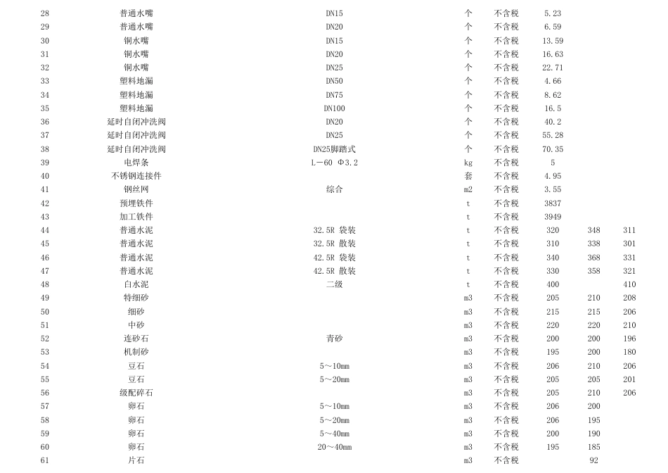 资阳市城市建设服务中心2025年第6期（5月份）材料价格信息.pdf_第2页
