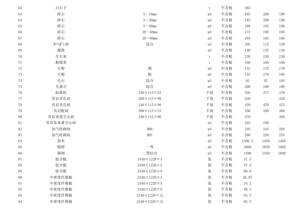 资阳市城市建设服务中心2025年第6期（5月份）材料价格信息.pdf_第3页