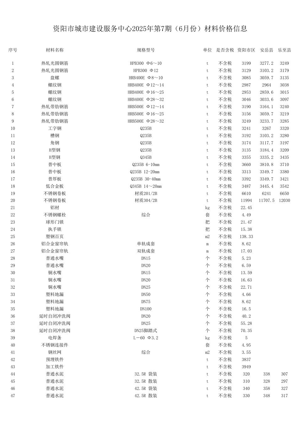 资阳市城市建设服务中心2025年第7期（6月份）材料价格信息.pdf_第1页