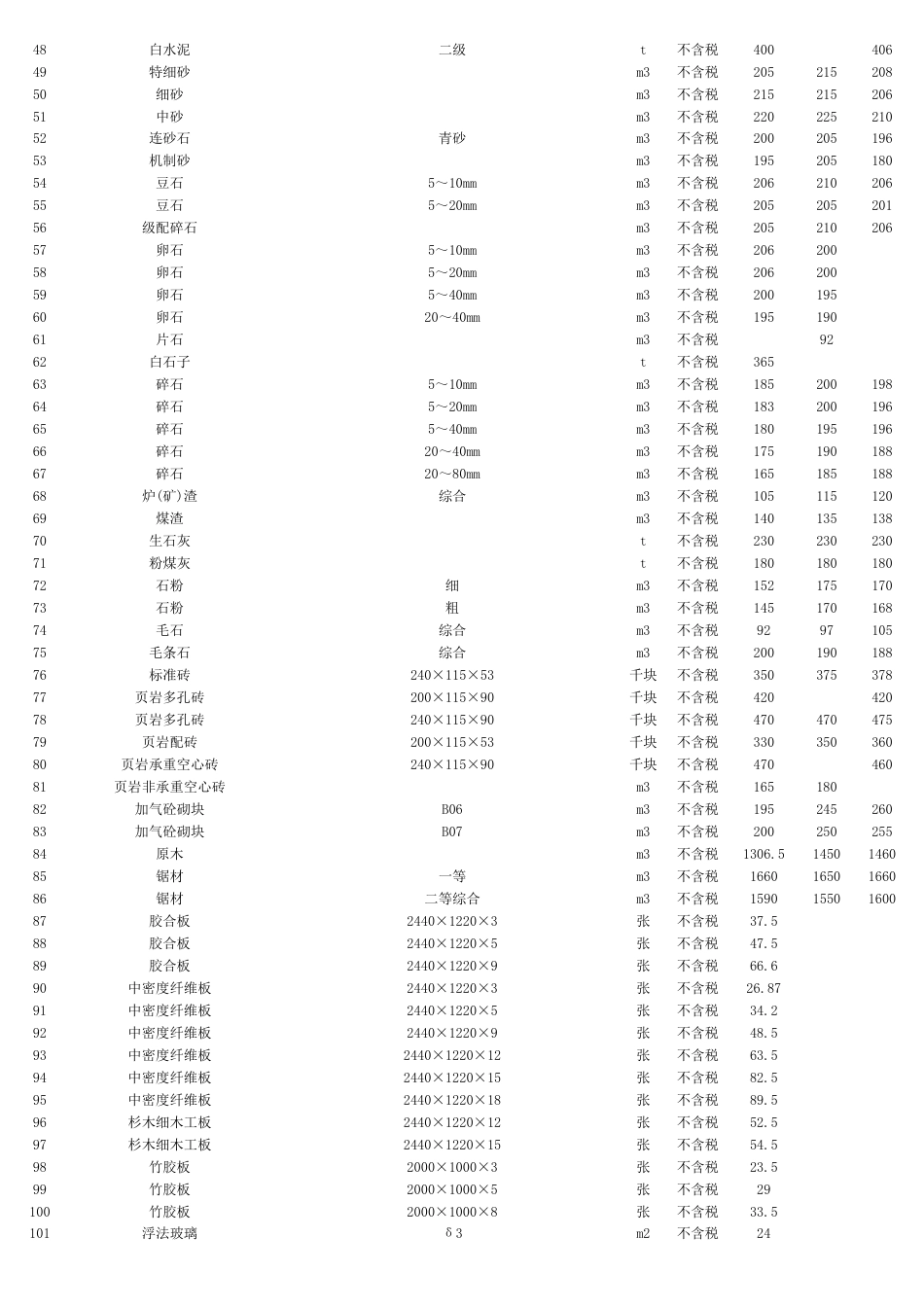 资阳市城市建设服务中心2025年第7期（6月份）材料价格信息.pdf_第2页