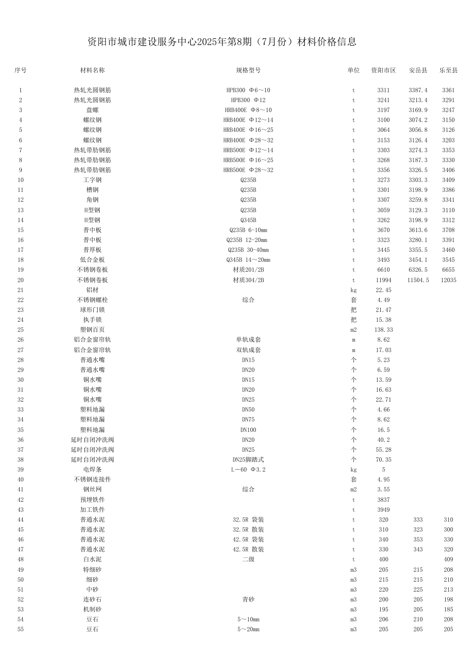 资阳市城市建设服务中心2025年第8期（7月份）材料价格信息-信息价.pdf_第1页