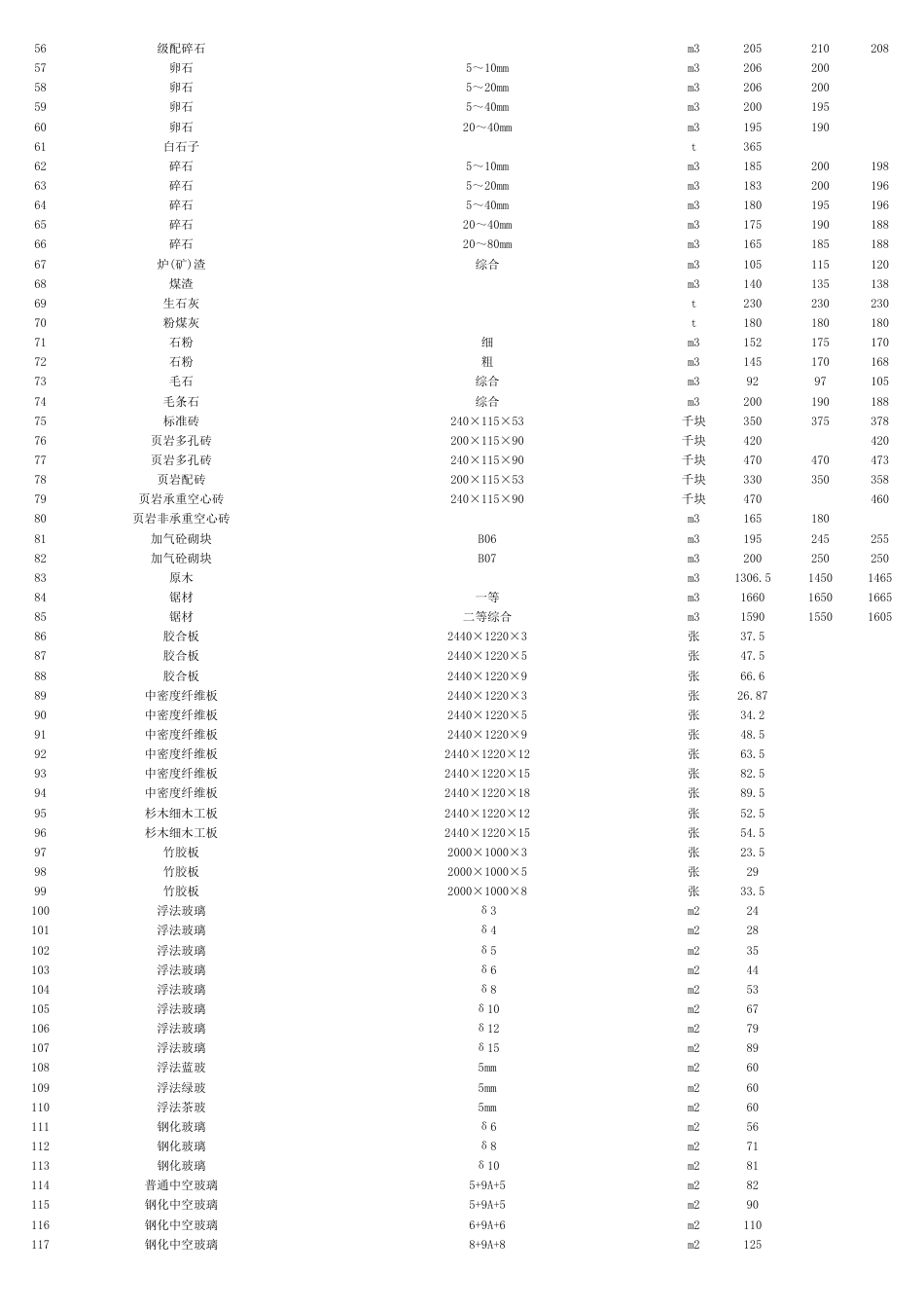 资阳市城市建设服务中心2025年第8期（7月份）材料价格信息-信息价.pdf_第2页