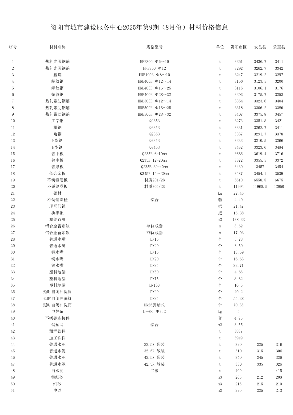 资阳市城市建设服务中心2025年第9期（8月份）材料价格信息   -信息价.pdf_第1页