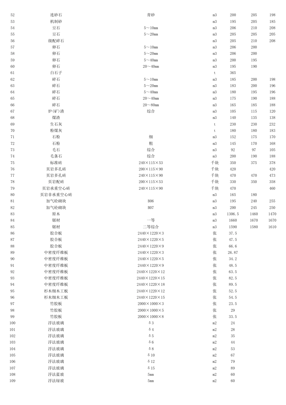 资阳市城市建设服务中心2025年第9期（8月份）材料价格信息   -信息价.pdf_第2页