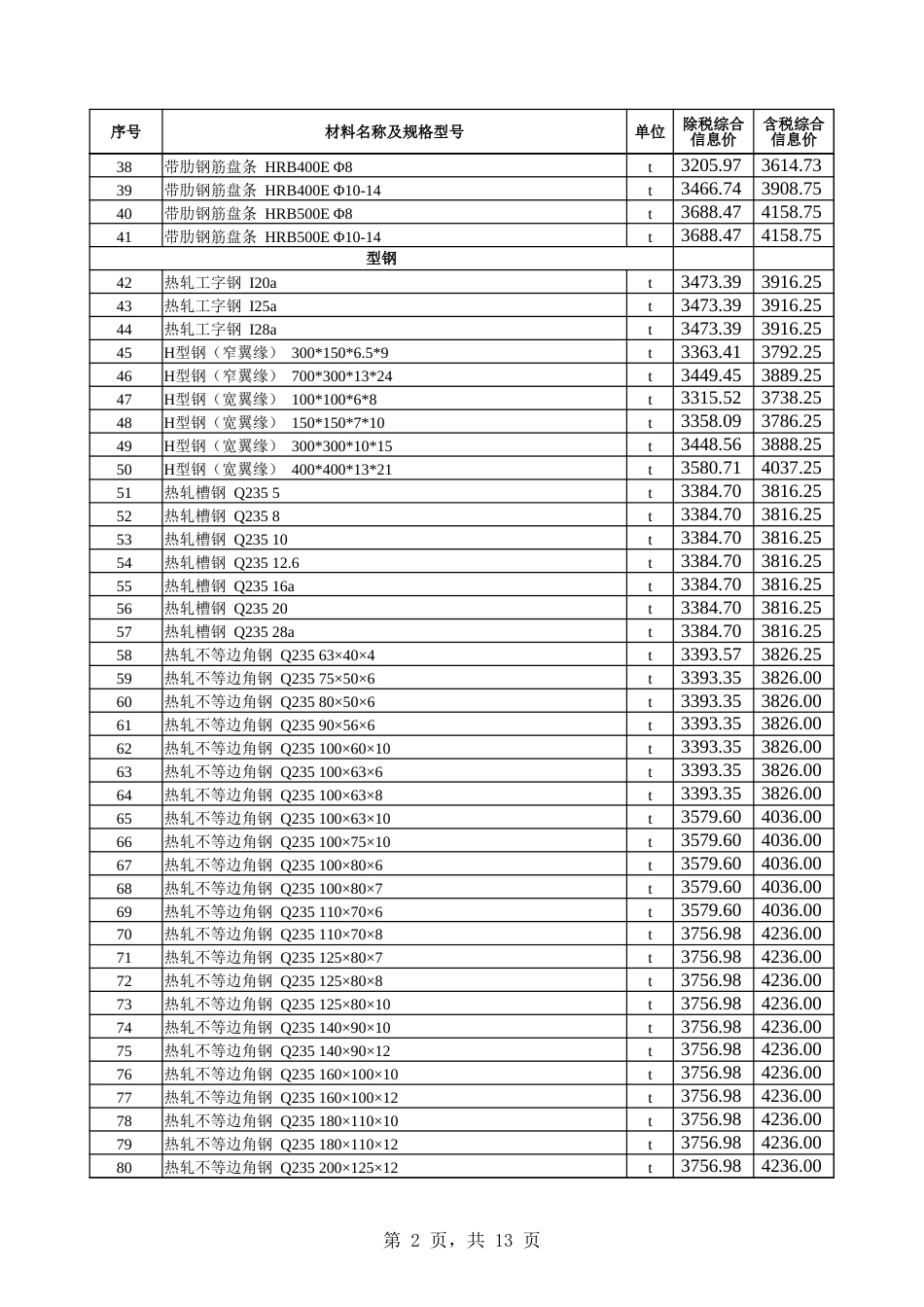 乌鲁木齐市2025年1月份建设工程综合价格信息-信息价.xlsx_第2页