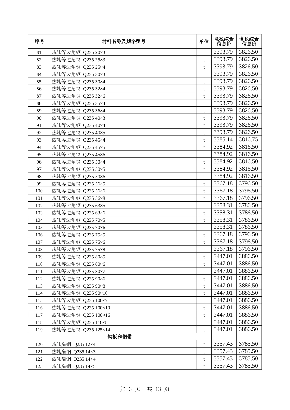 乌鲁木齐市2025年1月份建设工程综合价格信息-信息价.xlsx_第3页