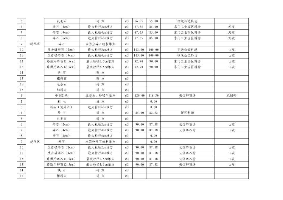 南平市2025年8月份交通工程地方材料及商品混凝土价格信息汇总表.xlsx_第2页