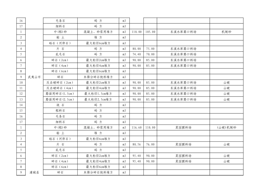 南平市2025年8月份交通工程地方材料及商品混凝土价格信息汇总表.xlsx_第3页