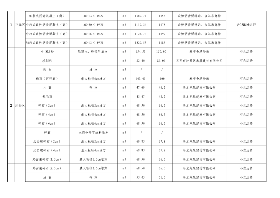 三明市2025年8月份交通工程地方材料价格信息发布表.xls_第3页