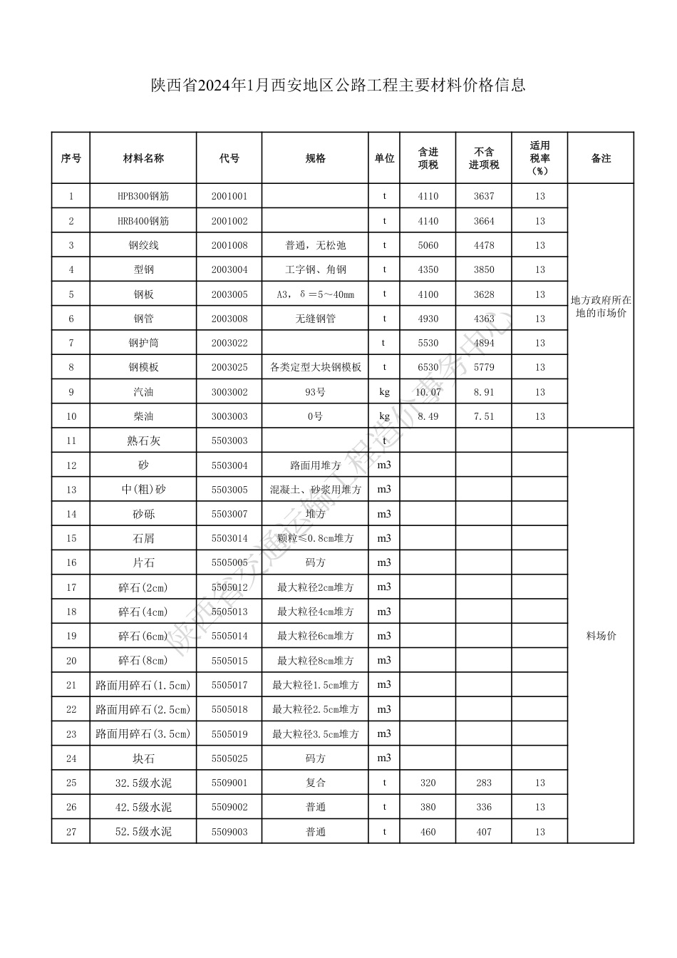 陕西省2024年1月公路工程主要材料价格信息-信息价.pdf_第3页