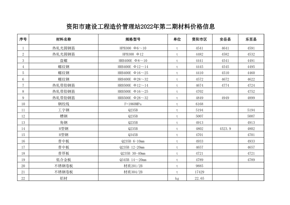 资阳市建设工程造价管理站2022年第三期材料价格信息-信息价.xls_第1页