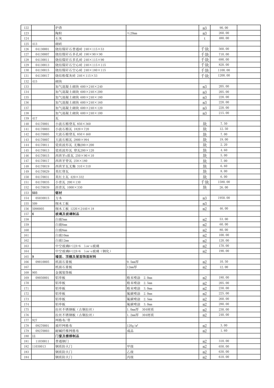 2025年7月、8月淄博市建设工程人工、材料、机械价格.pdf_第3页