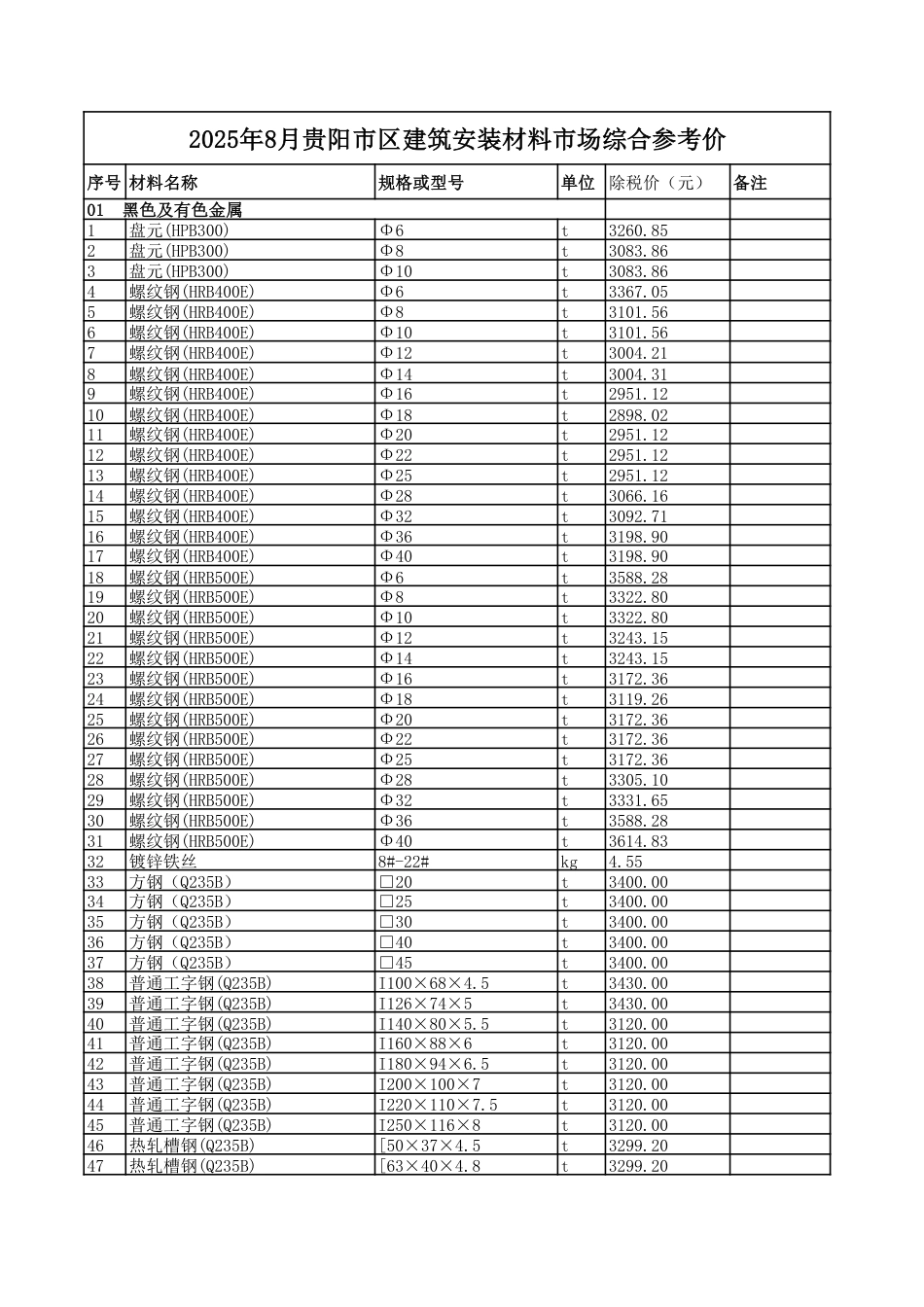 2025年8月贵阳市区建筑安装材料市场综合参考价-信息价.pdf_第1页