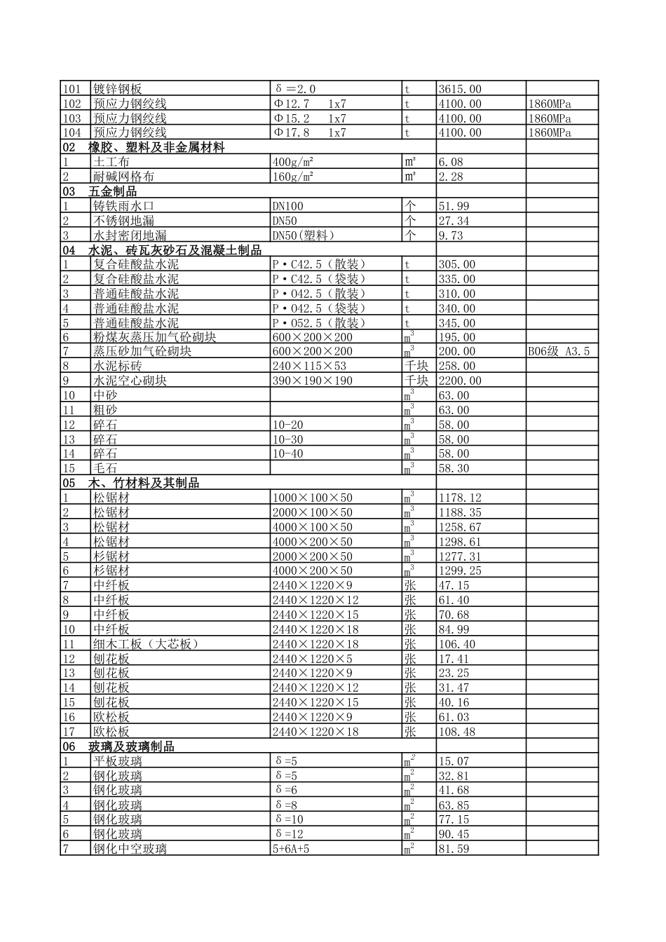 2025年8月贵阳市区建筑安装材料市场综合参考价-信息价.pdf_第3页