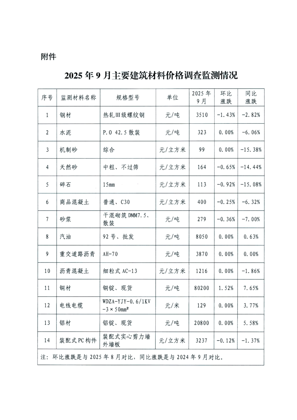 2025年9月武汉市主要建筑材料价格监测情况简报.pdf_第3页