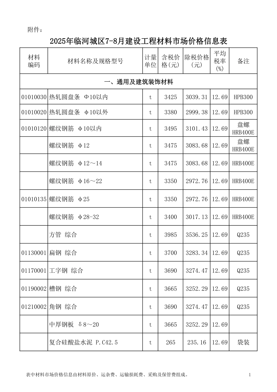 2025年巴彦淖尔市临河城区7-8月建设工程材料市场价格信息-信息价.pdf_第1页