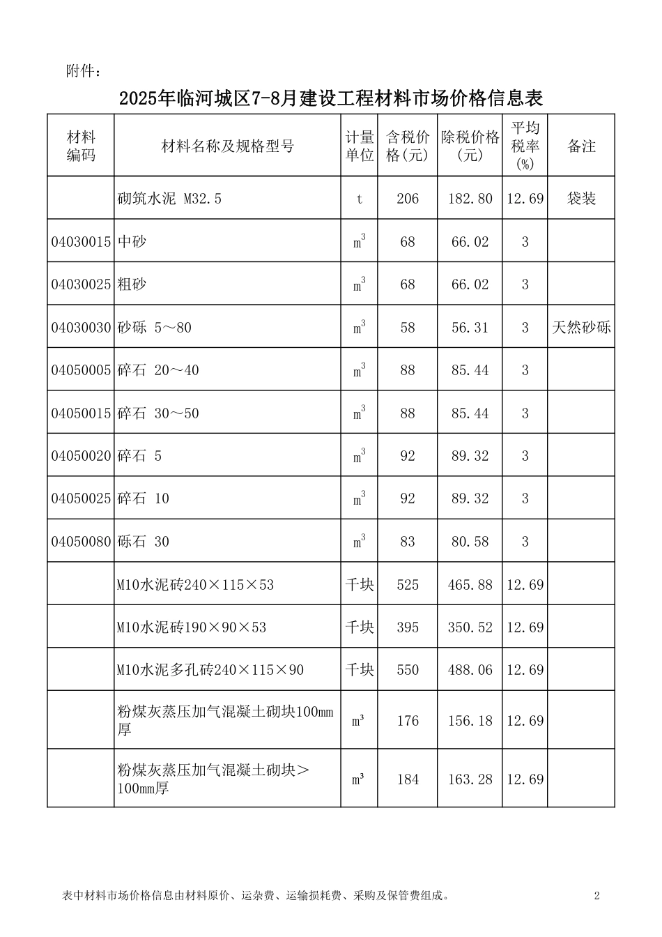 2025年巴彦淖尔市临河城区7-8月建设工程材料市场价格信息-信息价.pdf_第2页