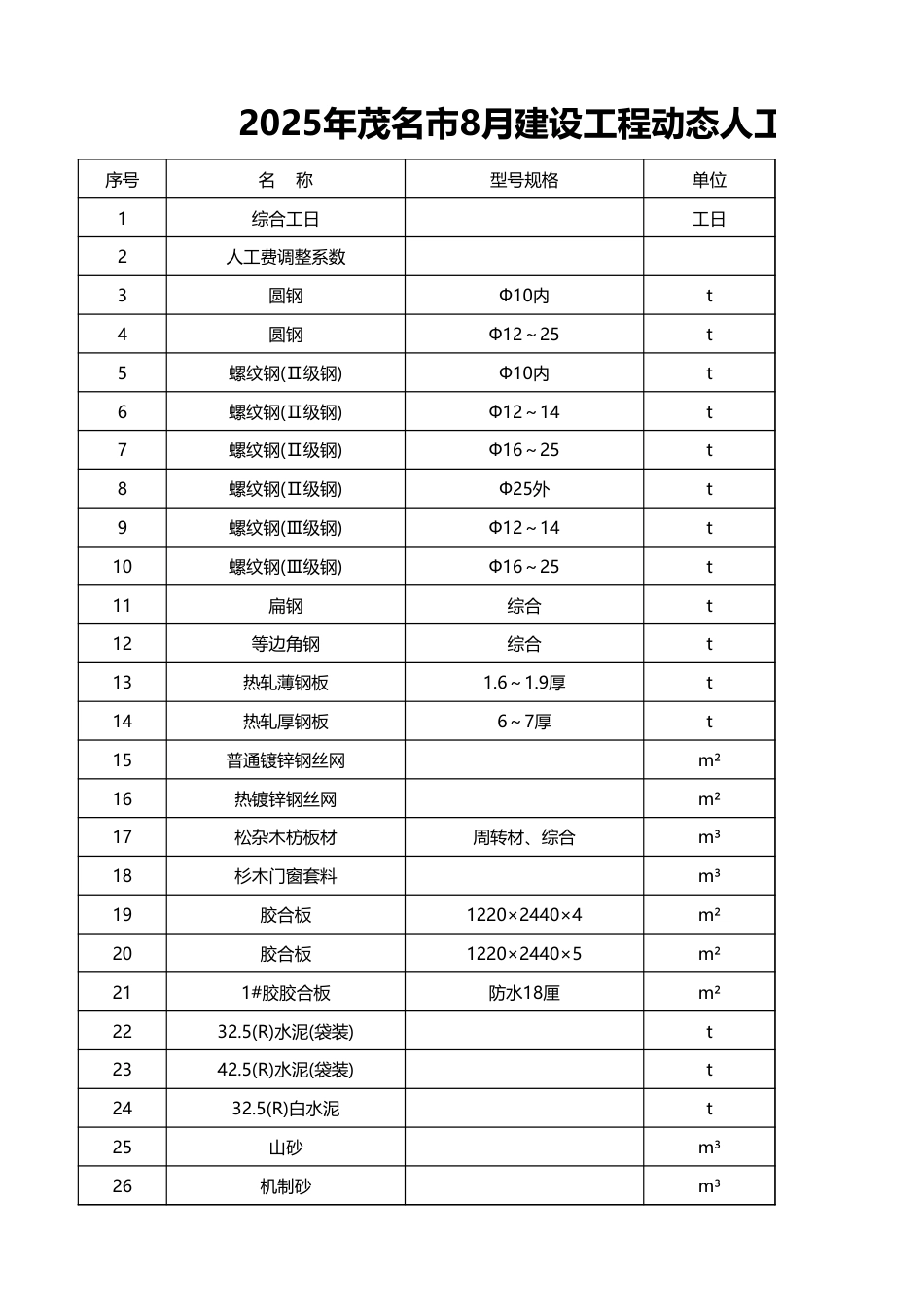 2025年茂名市8月建设工程动态人工材料参考价格表-市场信息价.xls_第1页