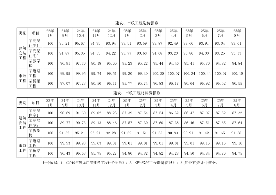 哈尔滨市2025年第九期工程造价指数.pdf_第1页