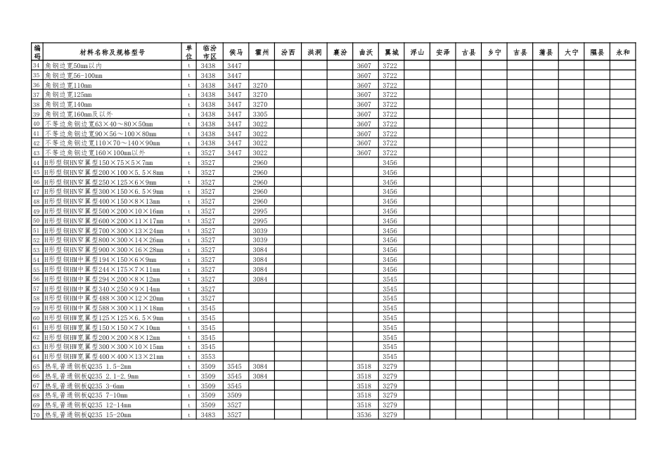 临汾市2025年7-8月建设工程材料价格信息-除税信息价.pdf_第2页