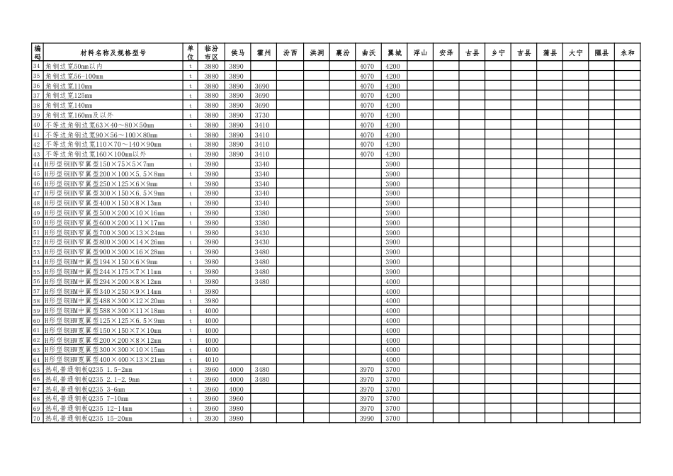 临汾市2025年7-8月建设工程材料价格信息-含税信息价.pdf_第2页