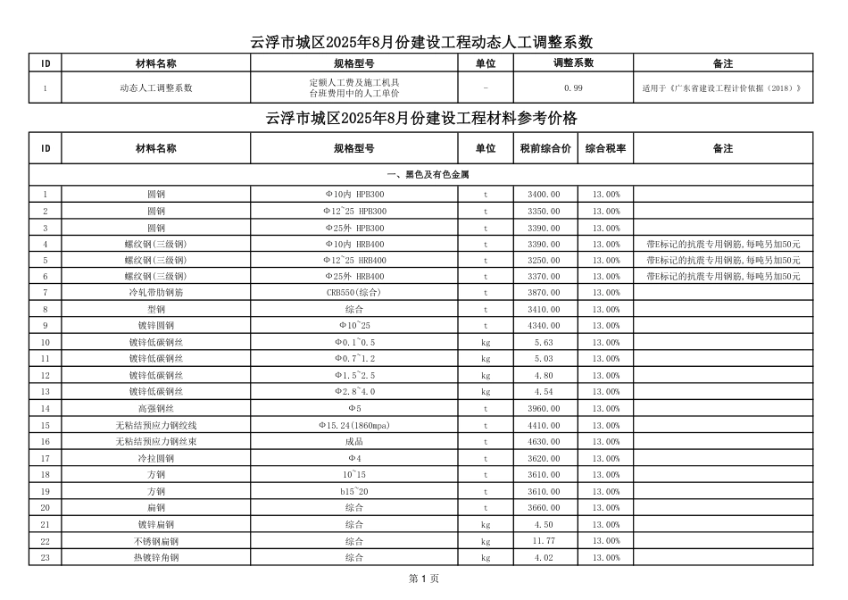 云浮市城区2025年8月建设工程材料参考价格-市场信息价.pdf_第1页