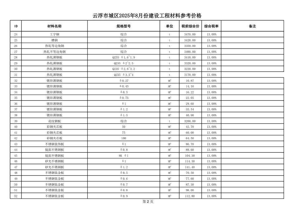 云浮市城区2025年8月建设工程材料参考价格-市场信息价.pdf_第2页