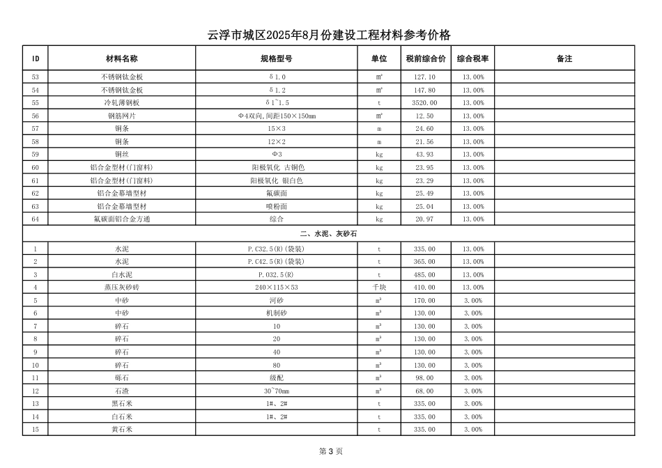 云浮市城区2025年8月建设工程材料参考价格-市场信息价.pdf_第3页