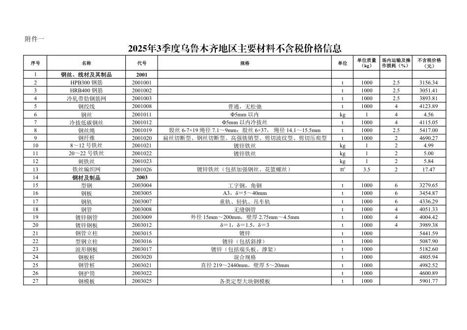 2025年3季度乌鲁木齐地区主要材料不含税价格信息.pdf_第1页