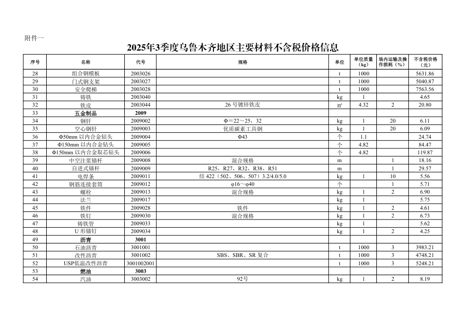 2025年3季度乌鲁木齐地区主要材料不含税价格信息.pdf_第2页