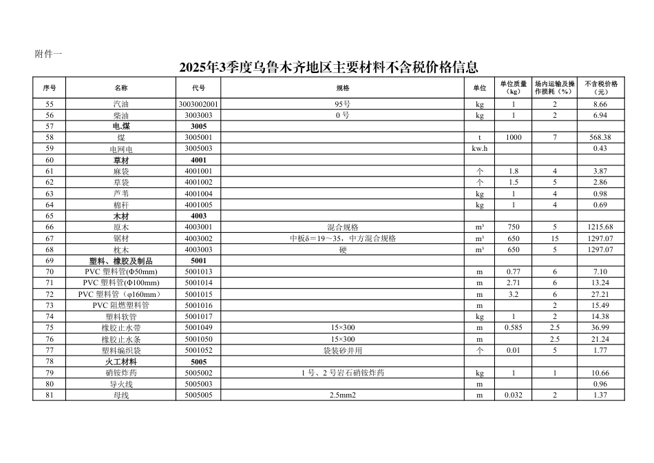 2025年3季度乌鲁木齐地区主要材料不含税价格信息.pdf_第3页