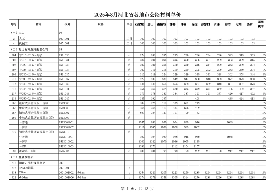 2025年8月河北省各地市公路材料单价-交通公路工程材料信息价.pdf_第2页
