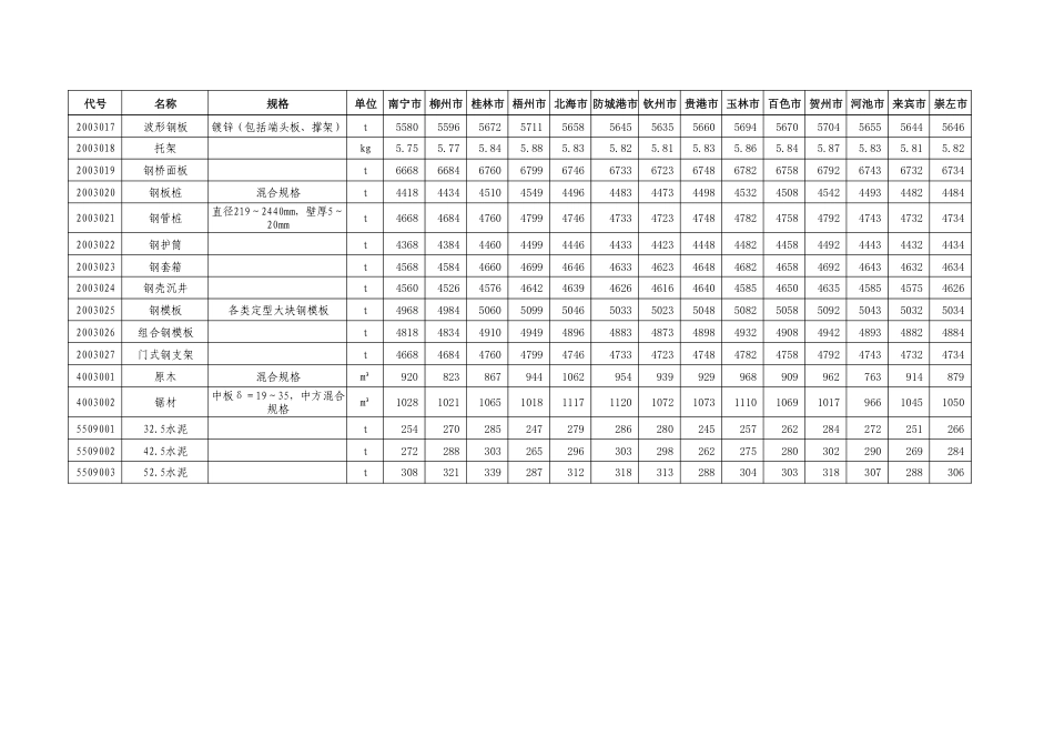 广西2025年8月公路工程主要外购材料指导价格（各市价）.pdf_第2页