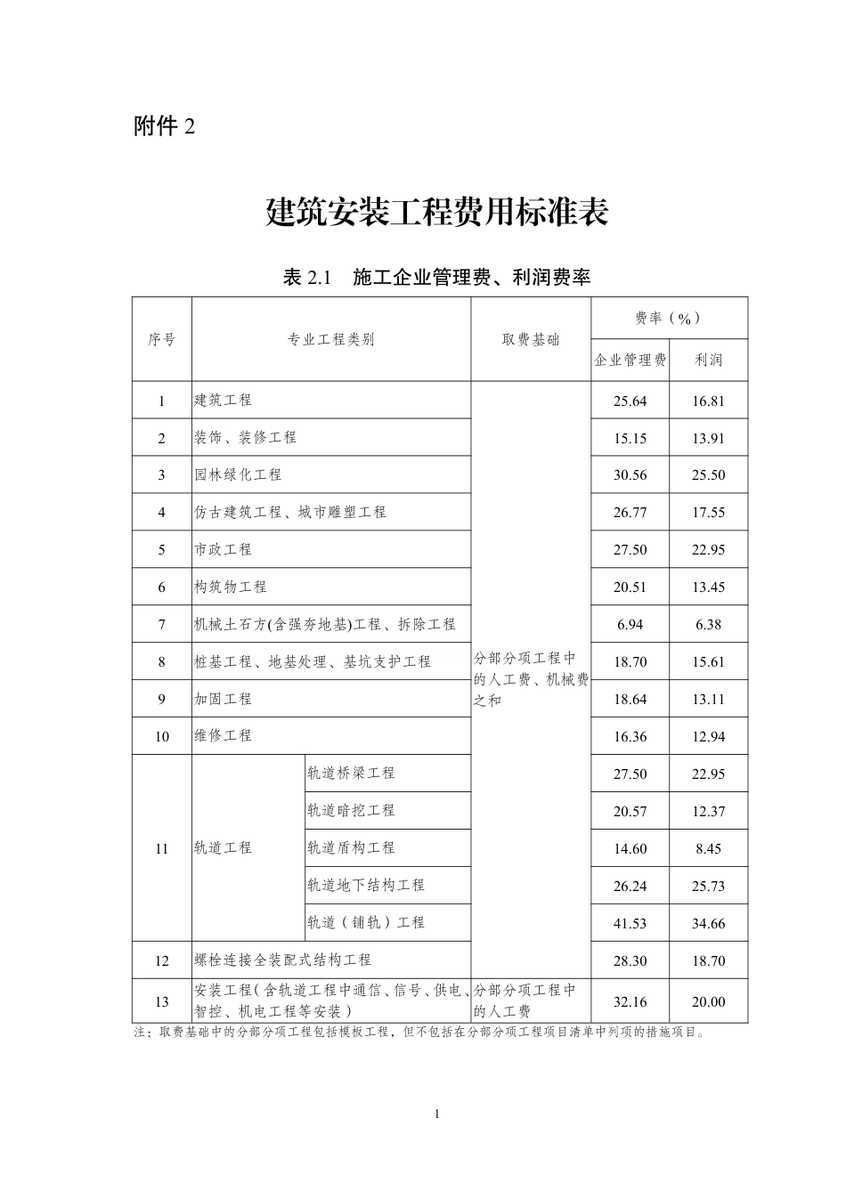 湖南省住房和城乡建设厅关于执行2024《建设工程工程量清单计价标准》 及配套工程量计算标准-湘建科函〔2025〕150号-附件1-建筑安装工程费用标准表.pdf_第1页
