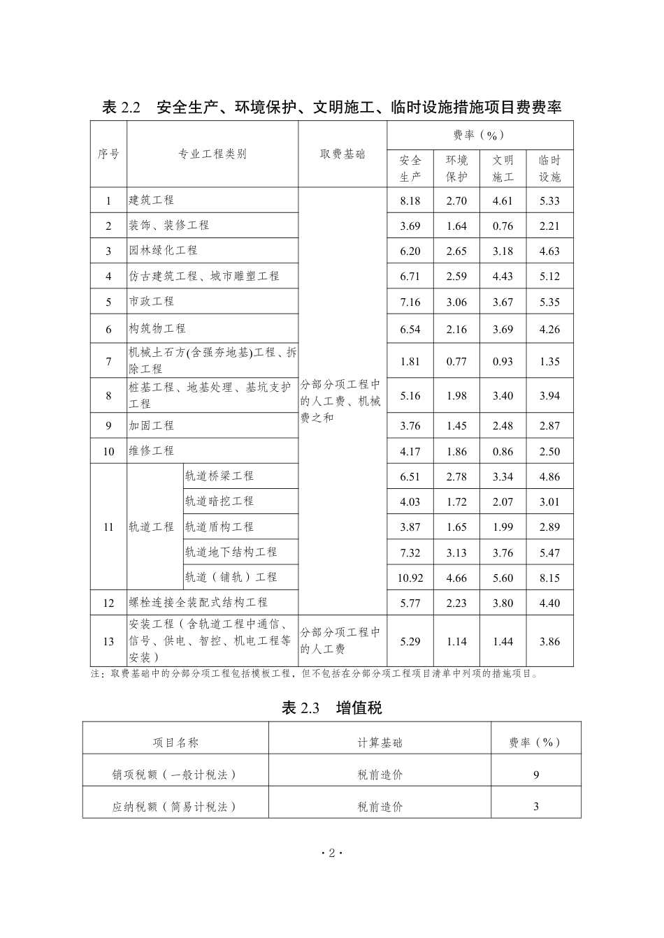 湖南省住房和城乡建设厅关于执行2024《建设工程工程量清单计价标准》 及配套工程量计算标准-湘建科函〔2025〕150号-附件1-建筑安装工程费用标准表.pdf_第2页