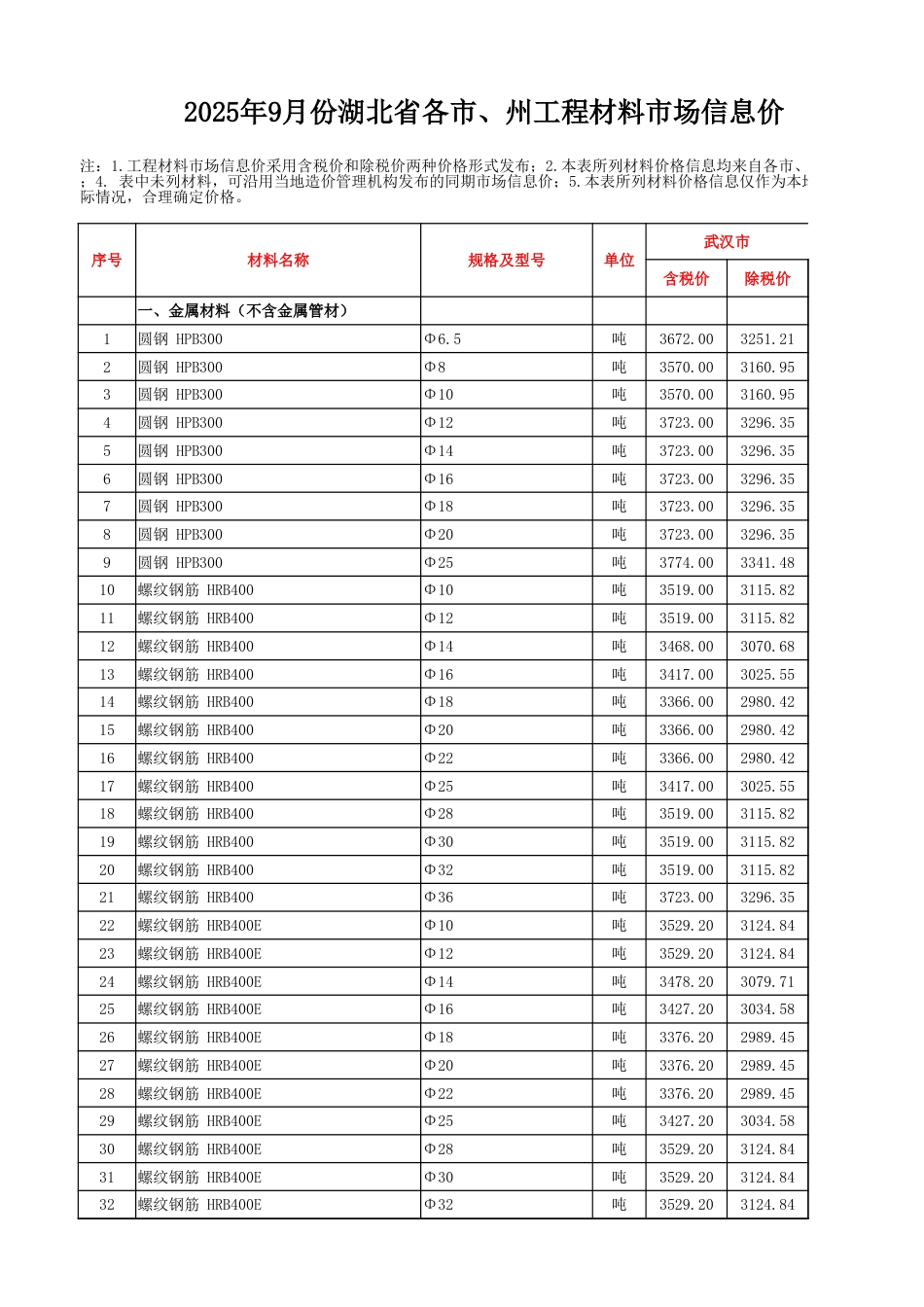 2025年9月湖北省各市、州工程材料市场信息价.xlsx_第1页