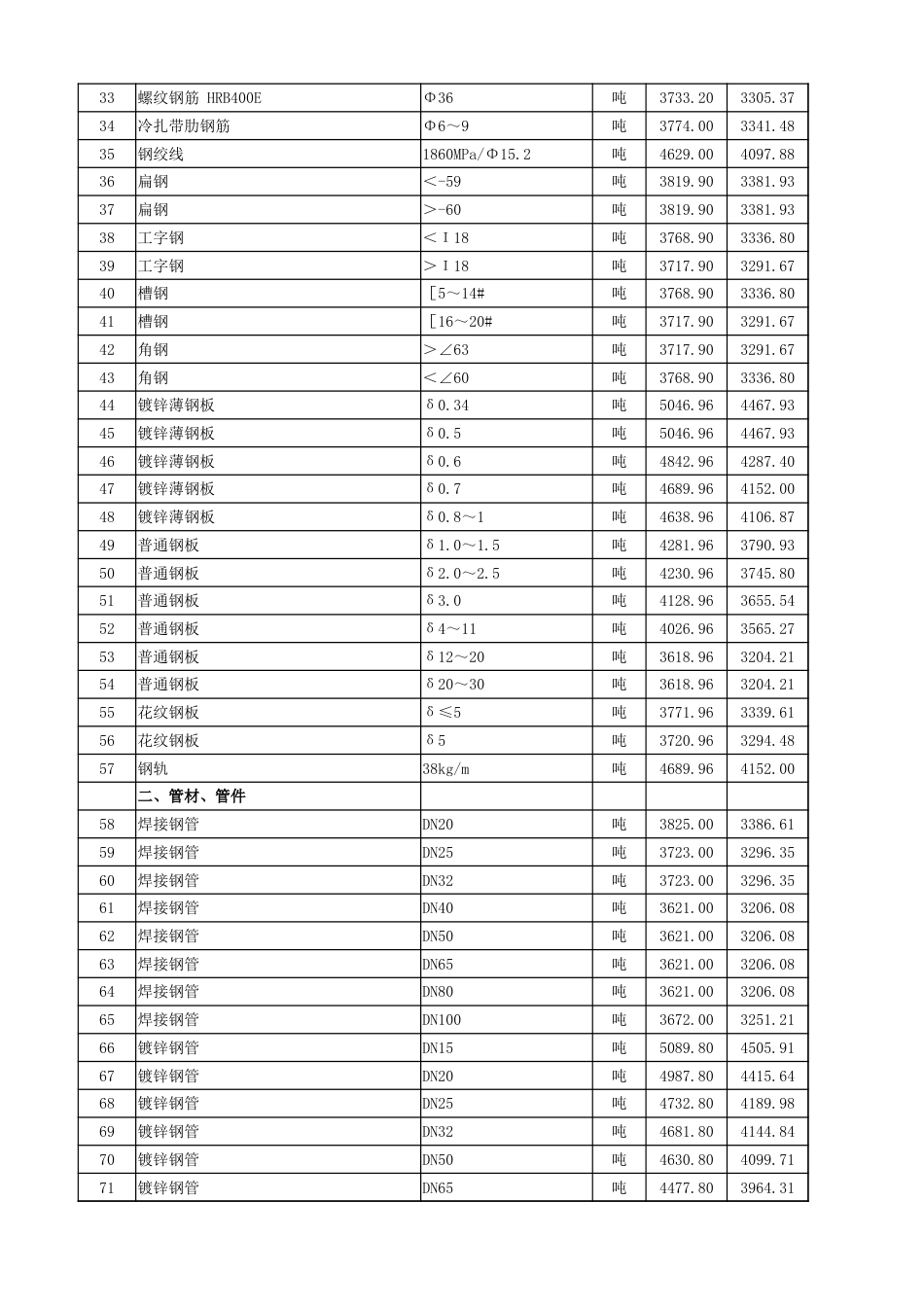 2025年9月湖北省各市、州工程材料市场信息价.xlsx_第2页