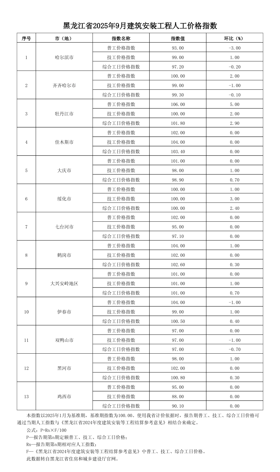 黑龙江省2025年9月建筑安装工程人工价格指数.pdf_第1页