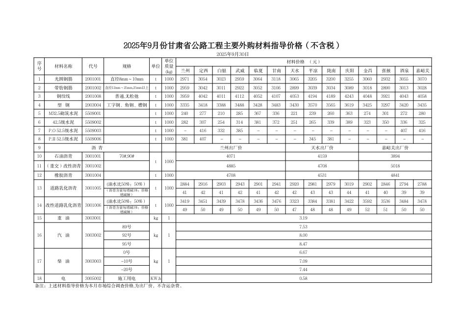 2025年9月份甘肃省公路工程主要外购材料指导价格.pdf_第2页