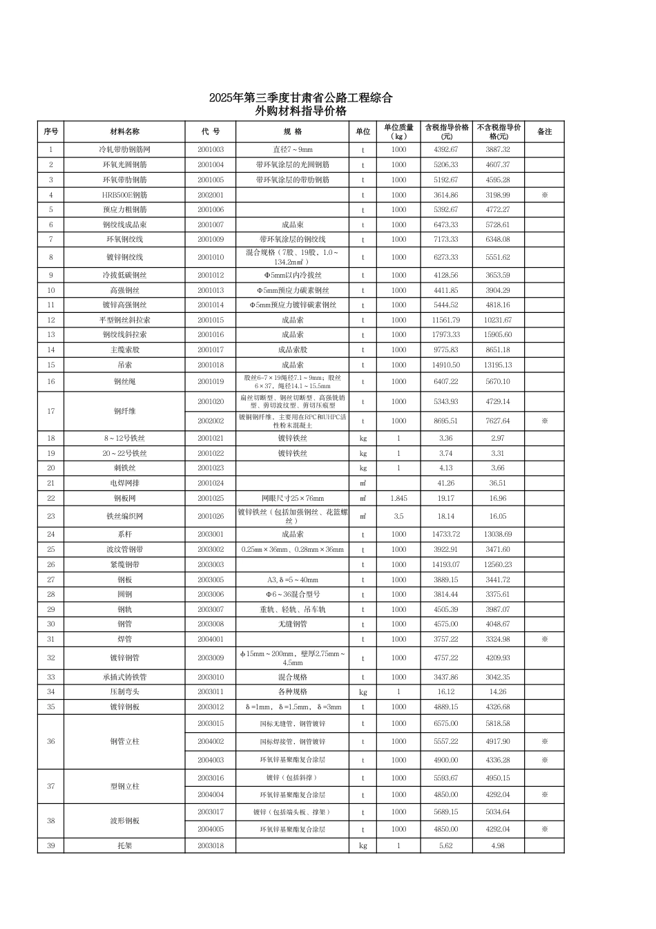2025年三季度甘肃省公路工程综合外购材料单价.pdf_第1页