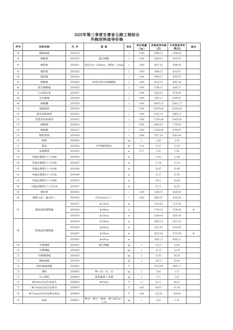 2025年三季度甘肃省公路工程综合外购材料单价.pdf_第2页