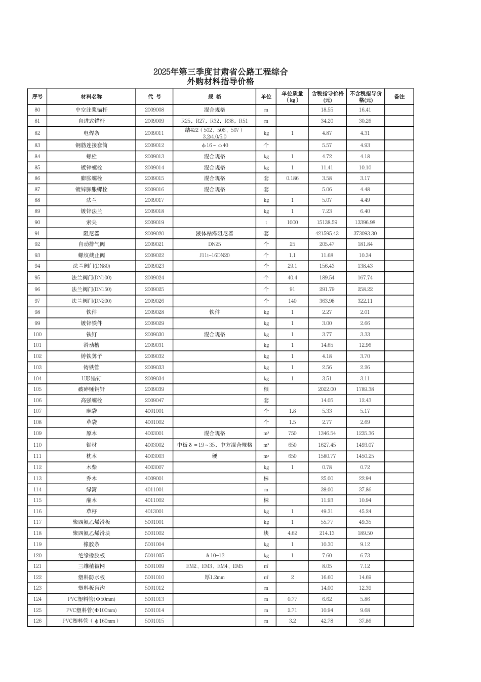 2025年三季度甘肃省公路工程综合外购材料单价.pdf_第3页
